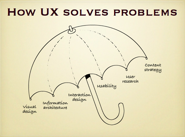 Guarda chuva do User Experience Design