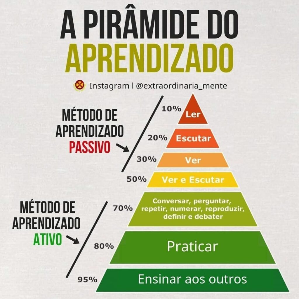 piramide-aprendizado