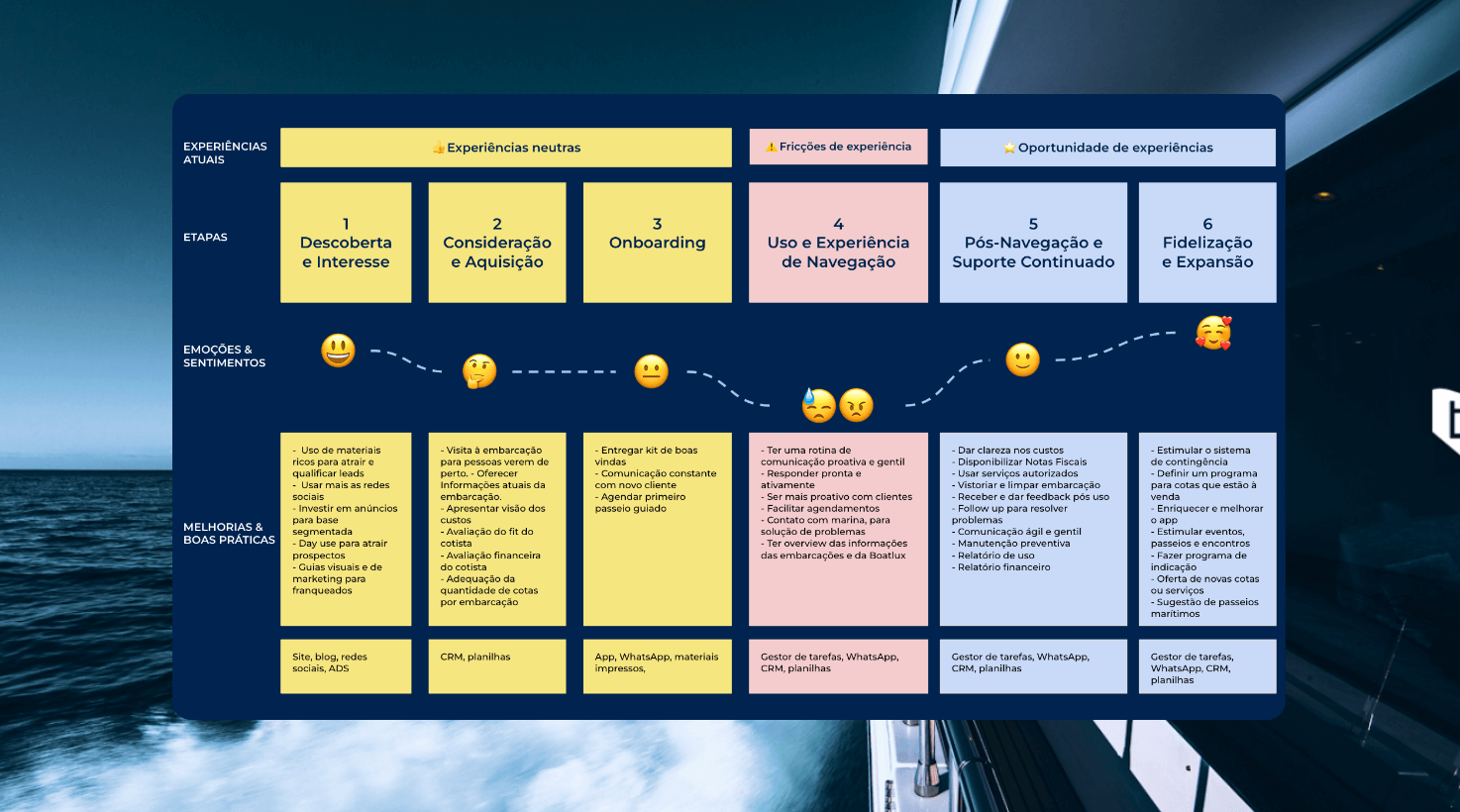Fluxograma Customer Experience