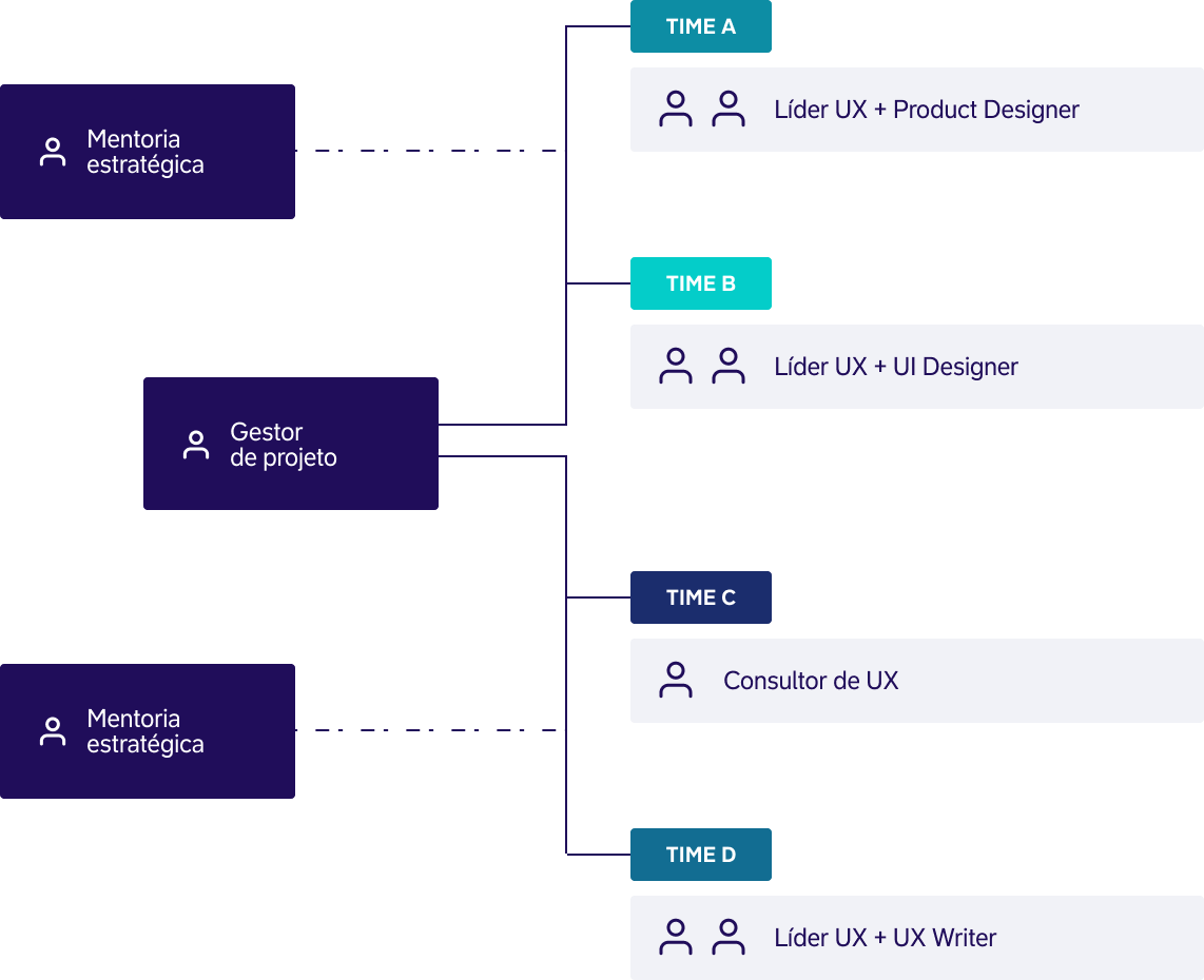 Diagrama de equipe